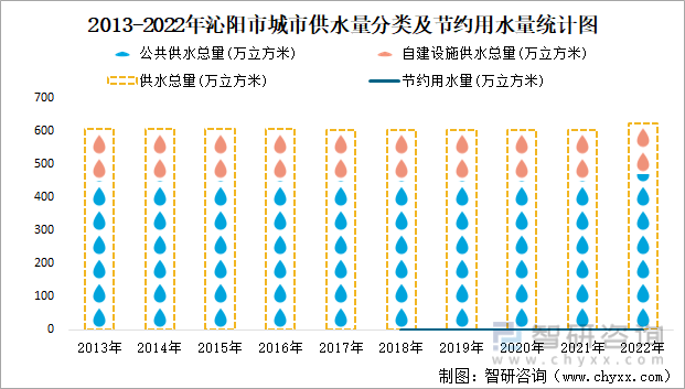 2013-2022年沁阳市城市供水量分类及节约用水量统计图