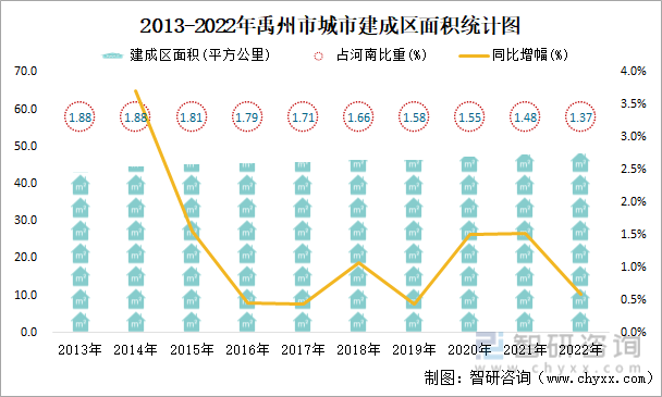 2013-2022年禹州市城市建成区面积统计图