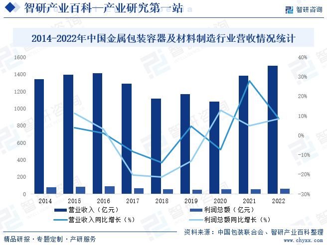 2014-2022年中国金属包装容器及材料制造行业营业收入、利润总额统计