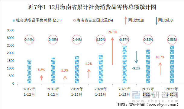 近7年1-12月海南省累计社会消费品零售总额统计图