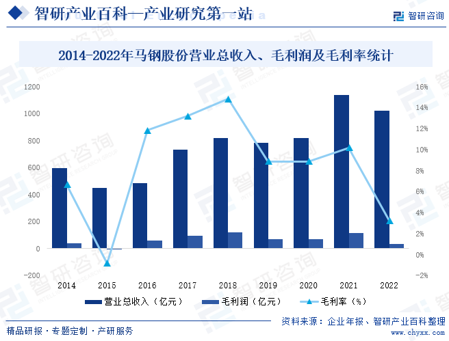 2014-2022年马钢股份营业总收入、毛利润及毛利率统计