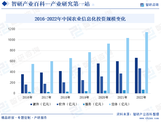 2016-2022年中国农业信息化投资规模变化