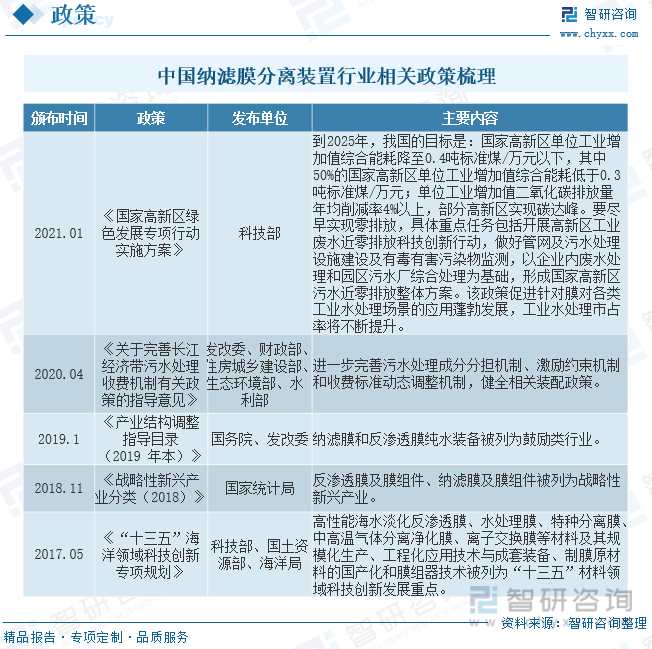 中国纳滤膜分离装置行业相关政策梳理