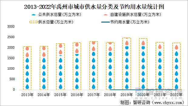 2013-2022年禹州市城市供水量分类及节约用水量统计图