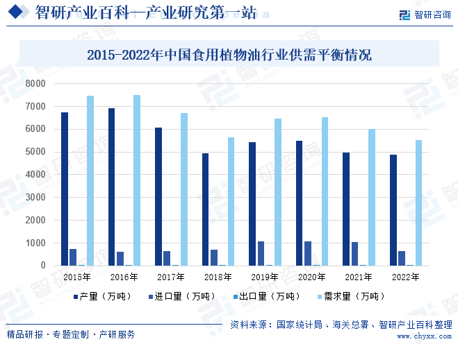2015-2022年中国食用植物油行业供需平衡情况