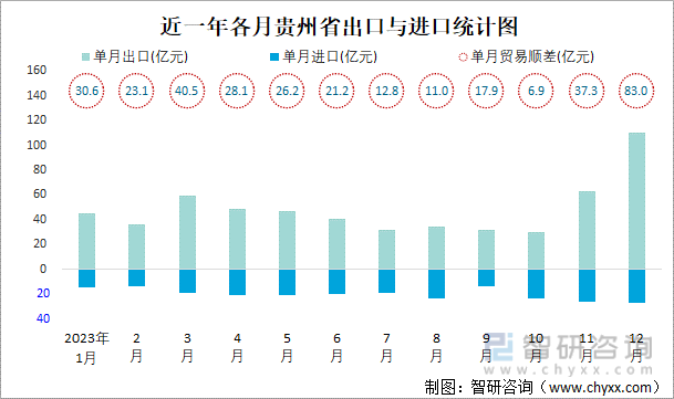 近一年各月贵州省出口与进口统计图