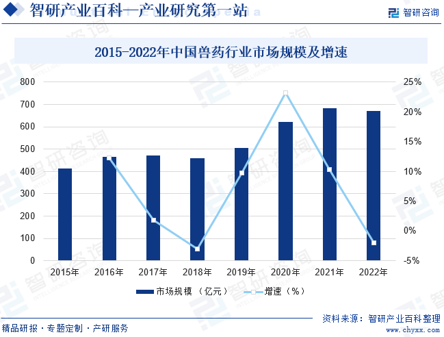 2015-2022年中国兽药行业市场规模及增速