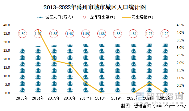 2013-2022年禹州市城市城区人口统计图