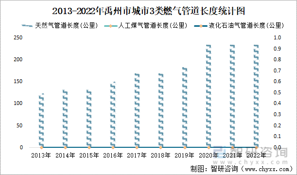 2013-2022年禹州市城市3类燃气管道长度统计图