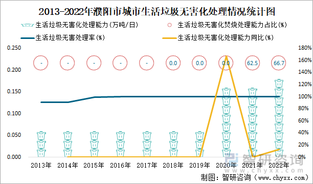 2013-2022年濮阳市城市生活垃圾无害化处理情况统计图