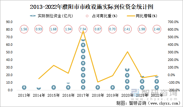2013-2022年濮阳市市政设施实际到位资金统计图