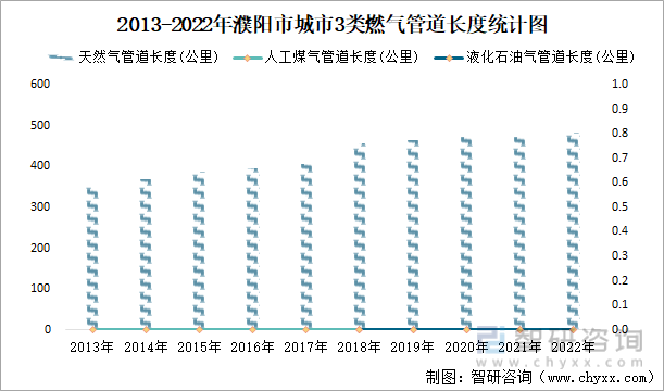 2013-2022年濮阳市城市3类燃气管道长度统计图