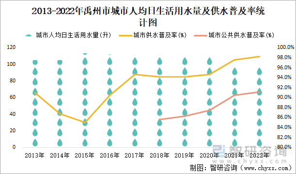 2013-2022年禹州市城市人均日生活用水量及供水普及率统计图