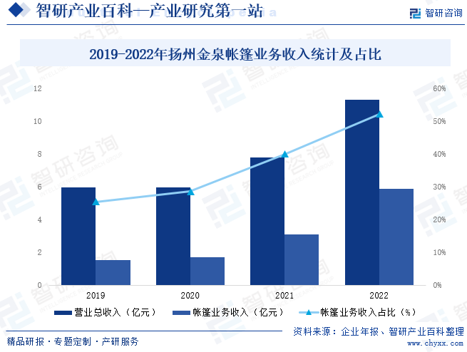 2019-2022年扬州金泉帐篷业务收入统计及占比