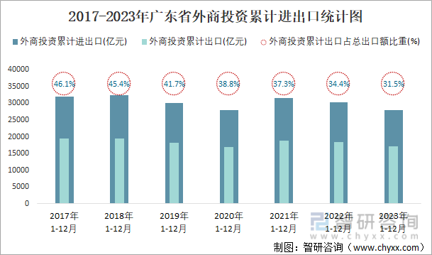 2017-2023年广东省外商投资累计进出口统计图