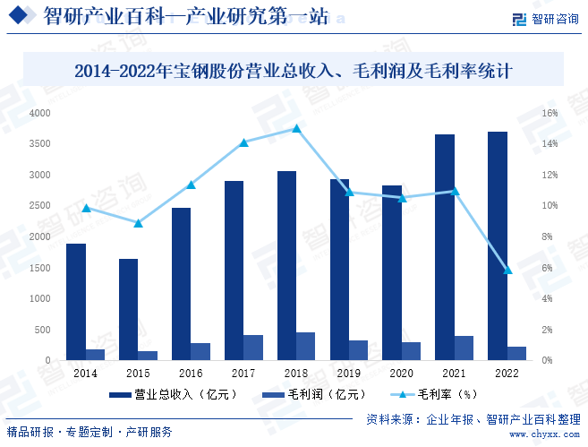 2014-2022年宝钢股份营业总收入、毛利润及毛利率统计