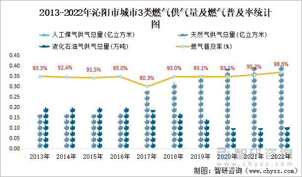 2013-2022年沁阳市城市3类燃气供气量及燃气普及率统计图