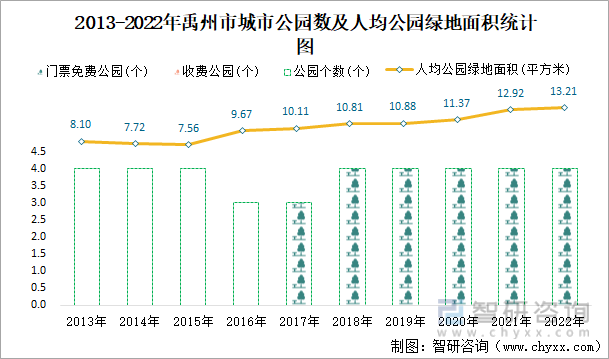 2013-2022年禹州市城市公园数及人均公园绿地面积统计图