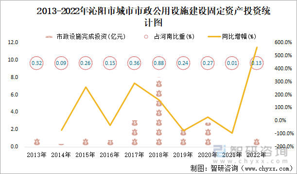 2013-2022年沁阳市城市市政公用设施建设固定资产投资统计图