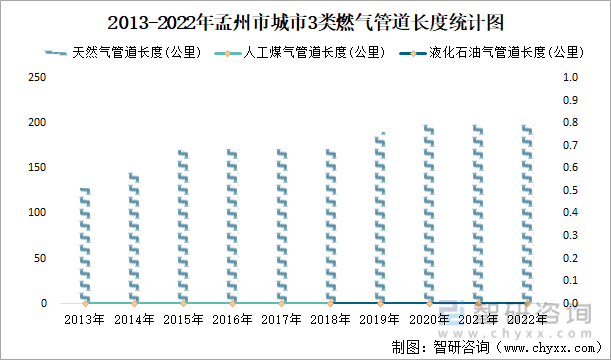2013-2022年孟州市城市3类燃气管道长度统计图