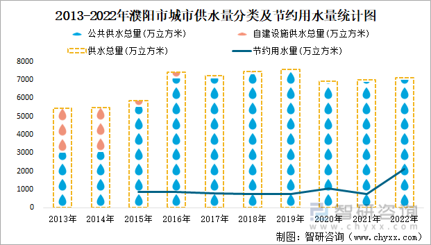 2013-2022年濮阳市城市供水量分类及节约用水量统计图