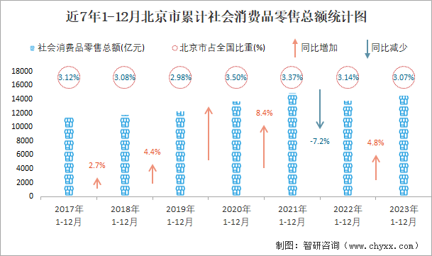 数据来源:北京市统计局,智研咨询整理2023年12月,北京市社会消费品