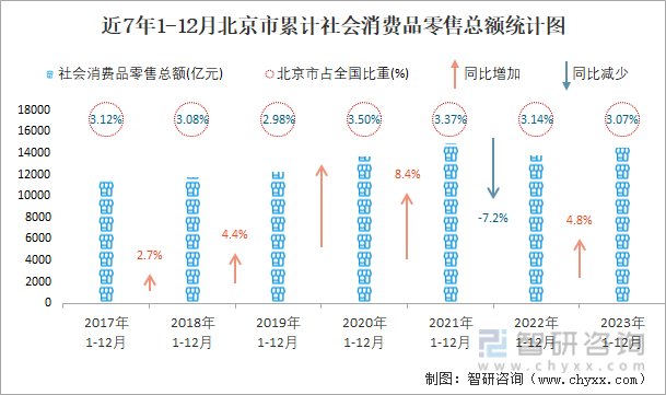 近7年1-12月北京市累计社会消费品零售总额统计图
