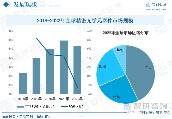 2018-2022年全球精密光学元器件市场规模