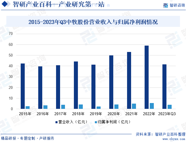 2015-2023年Q3中牧股份营业收入与归属净利润情况 