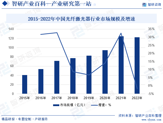 2015-2022年中国光纤激光器行业市场规模及增速