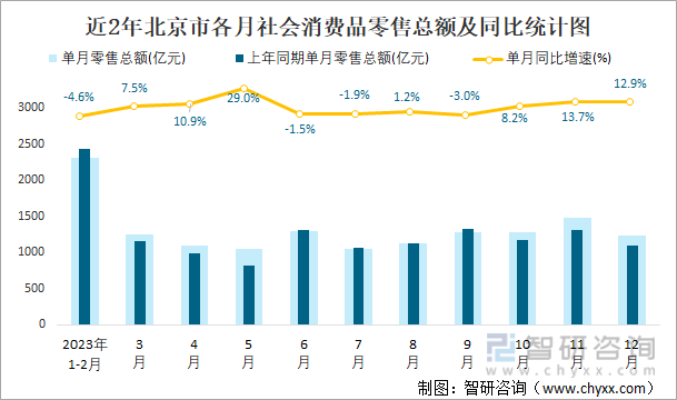 近2年北京市各月社会消费品零售总额及同比统计图