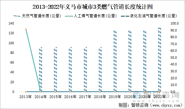 2013-2022年义马市城市3类燃气管道长度统计图