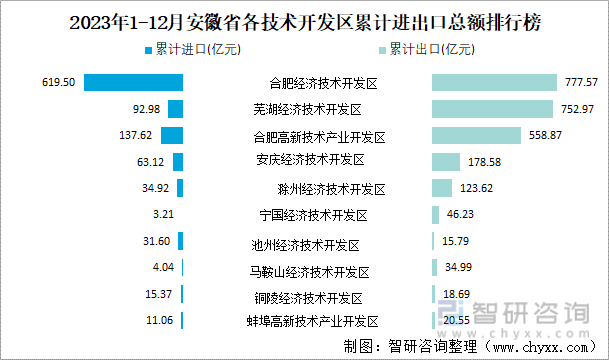 2023年1-12月安徽省各技术开发区累计进出口总额排行榜