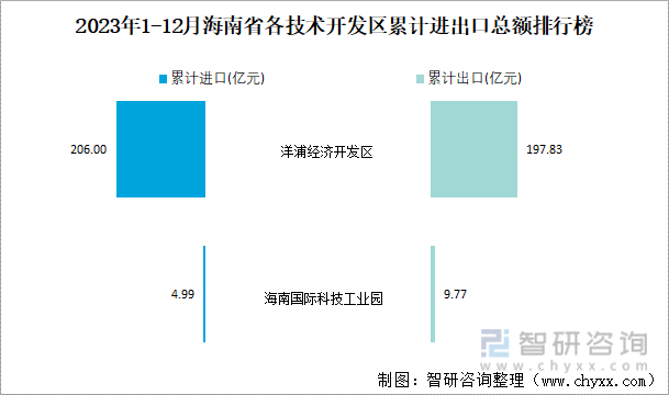 2023年1-12月海南省各技术开发区累计进出口总额排行榜