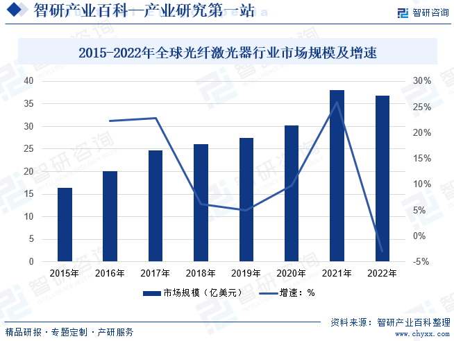 2015-2022全球光纤激光器行业市场规模及增速