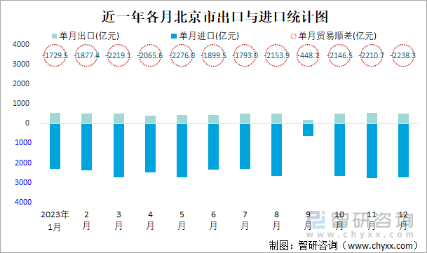 近一年各月北京市出口与进口统计图