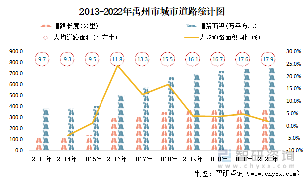 2013-2022年禹州市城市道路统计图