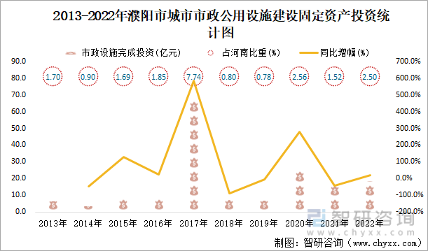 2013-2022年濮阳市城市市政公用设施建设固定资产投资统计图