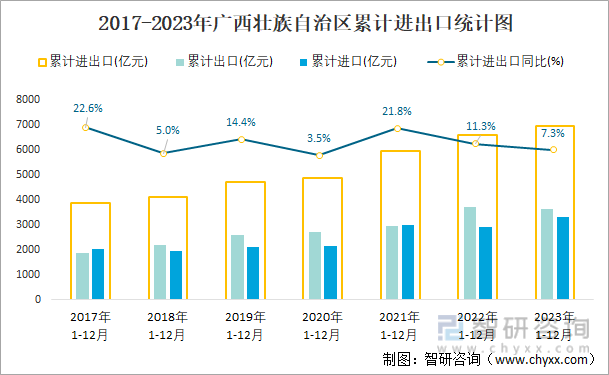 2017-2023年广西壮族自治区累计进出口统计图