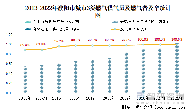 2013-2022年濮阳市城市3类燃气供气量及燃气普及率统计图
