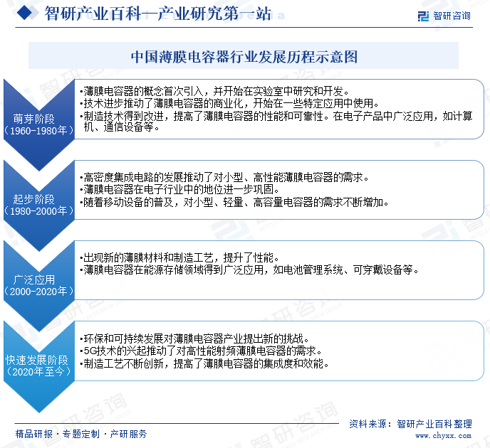 中国薄膜电容器行业发展历程示意图