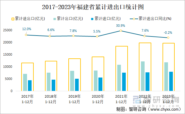 2017-2023年福建省累计进出口统计图