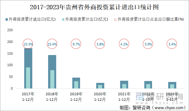 2017-2023年贵州省外商投资累计进出口统计图