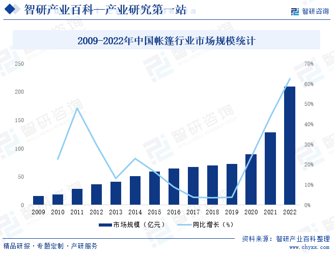 2009-2022年中国帐篷行业市场规模统计