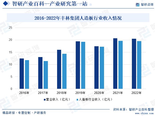 2016-2022年丰林集团人造板行业收入情况