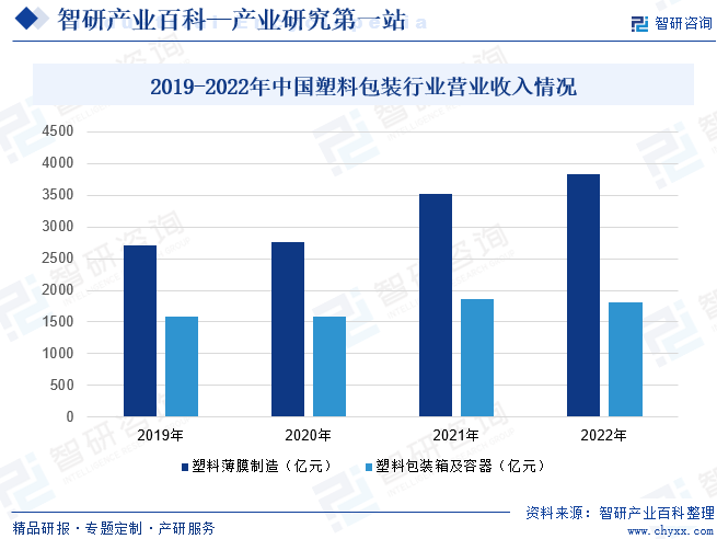 2019-2022年中国塑料包装行业营业收入情况