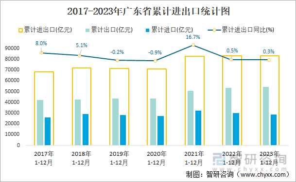 2017-2023年广东省累计进出口统计图
