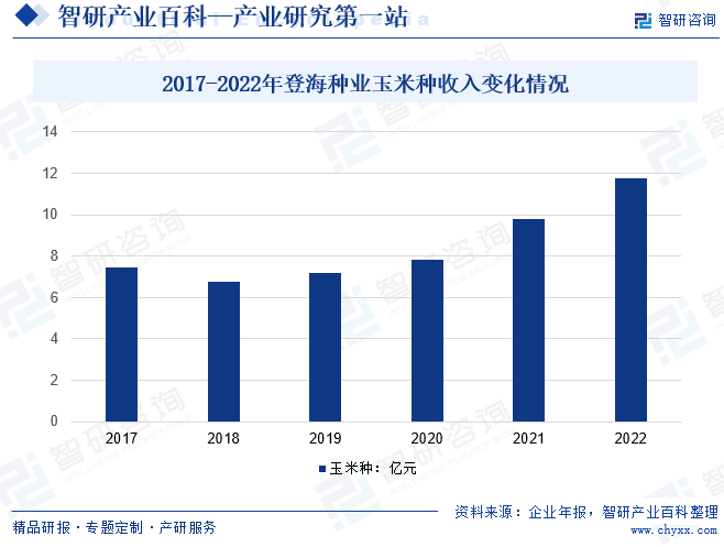 2017-2022年登海种业玉米种收入变化