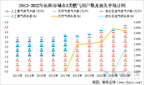 2013-2022年沁阳市城市3类燃气用户数及损失率统计图
