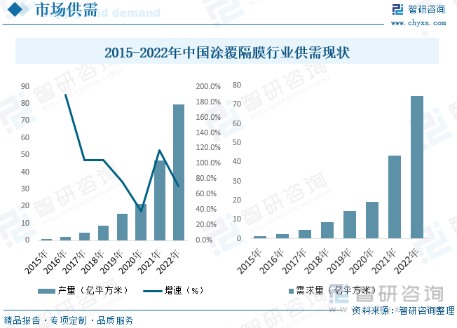 2015-2022中国涂覆隔膜行业供需现状